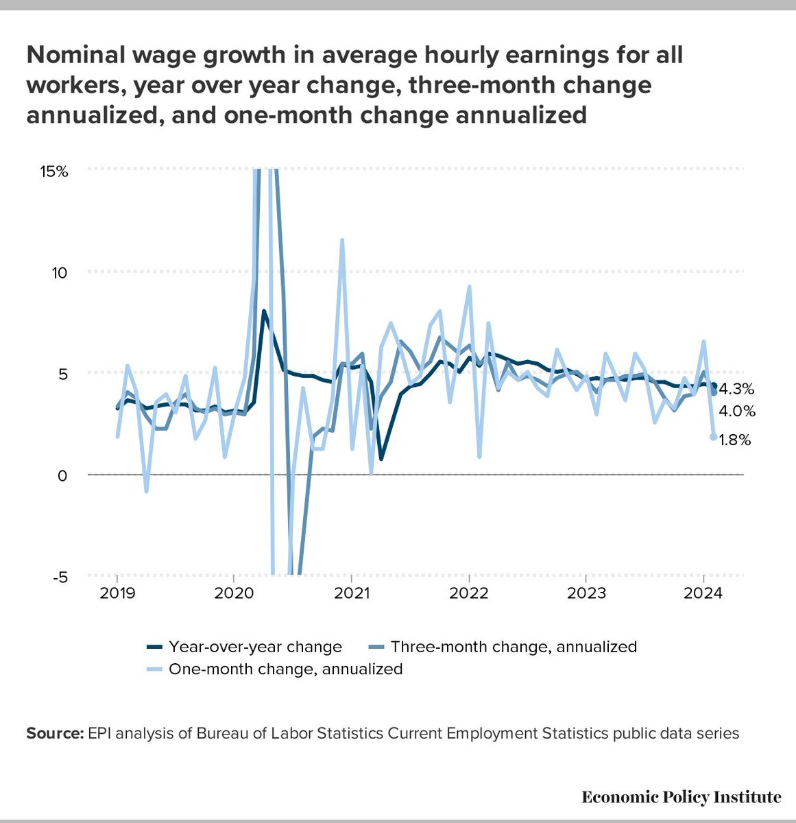 After ticking up in January, nominal wage growth is back on the moderating road in February. Last month's pace of wage growth was clearly a blip and we're now back to totally sustainable rates of wage growth consistent with normalizing. Fed take note!