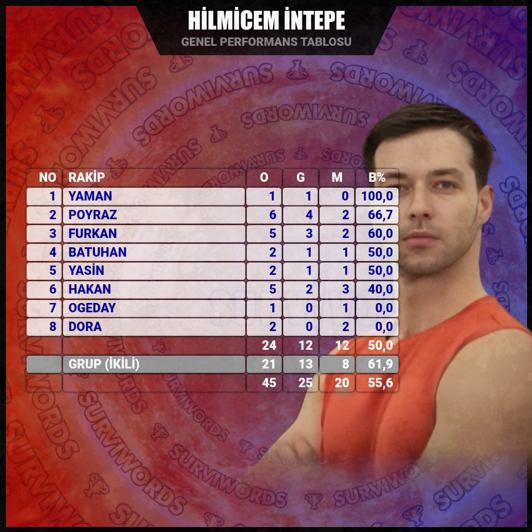 surviwords's tweet photo. HİLMİCEM İNTEPE
(Genel Performans Tablosu)
#Hilmicemİntepe #Mart08
#Survivor #SurvivorAllStar2024 #Survivor2024 #Survivor2024AllStar #SurvivorTürkiye #SurvivorAllStar https://t.co/DrVFwKV8HK