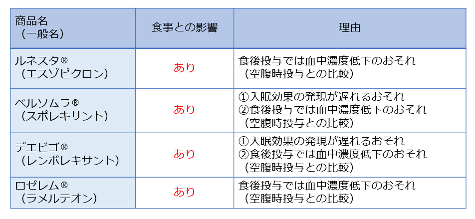 yakuzaishi_p's tweet photo. 【代表的な眠剤 (4剤) と食事の影響】
・ルネスタ
・ベルソムラ
・デエビゴ
・ロゼレム

いずれも"食事との相互作用"が
添付文書に記載されています。

食後に服用してしまうと
薬の吸収に影響してしまう可能性がありますので注意しましょう📝