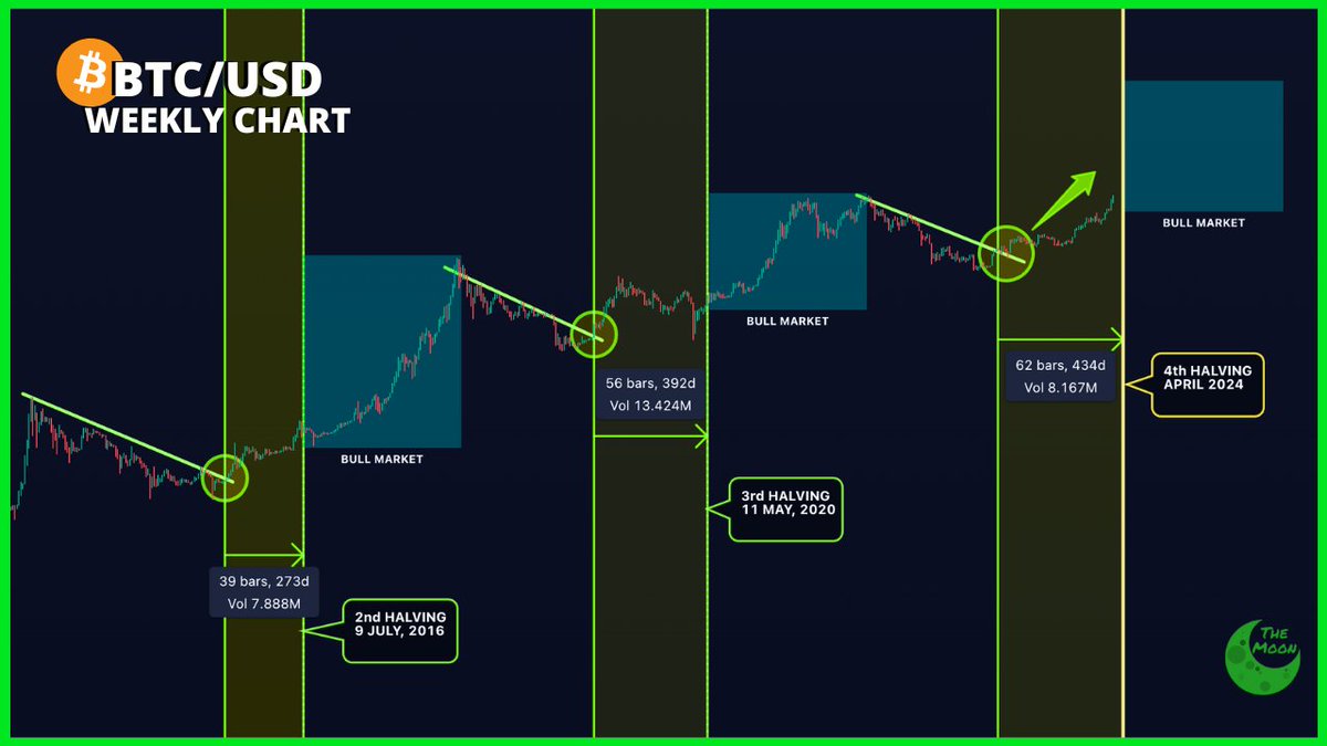 CHART: The 4th #Bitcoin Halving is 1 Month away.
