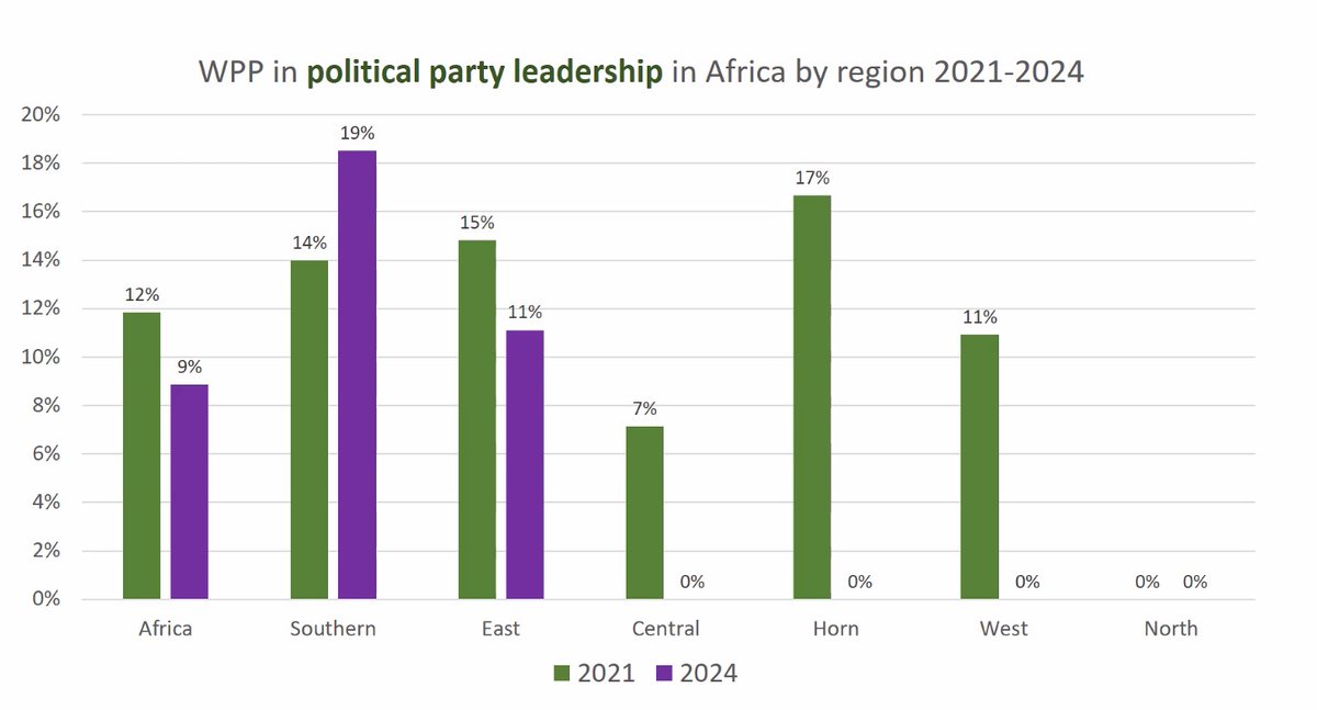 The representation of women in political party leadership has declined from 12% in 2021 to 9% in 2024. Only Southern Africa has more women than men in political party leadership- WPP Africa Barometer 2024.@Int_IDEA @IDEA_Africa @clowemorna @alzvar12 @SwedeninZW @Sweden