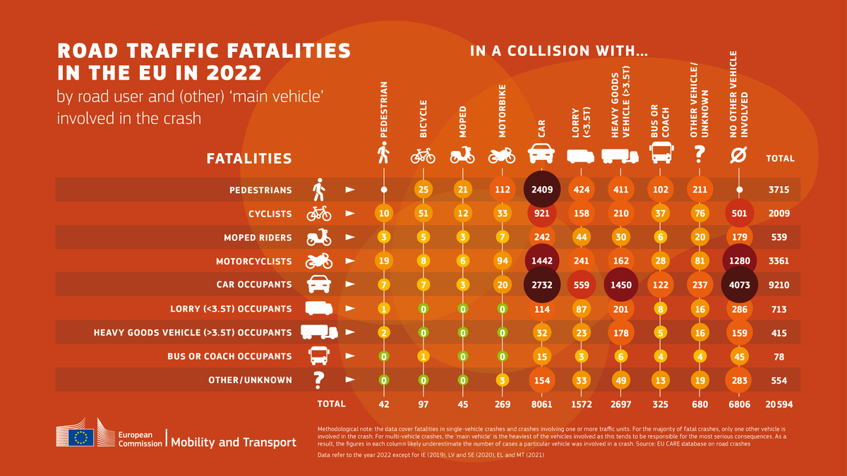 Detailed #RoadSafety insights from 2022:

⚠️52% of road traffic fatalities occurred on rural roads, versus 38% in urban areas &amp; 9% on motorways.
⚠️A serious concern: more than 2 000 cyclists were killed in a road crash in 2022.🚲

👉europa.eu/!8Y9ydF