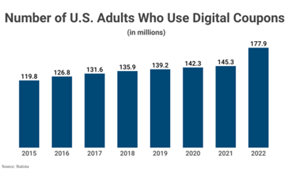 JUG_DAO's tweet photo. About 177 million US  adults used digital coupons for discounts in '22. The global mobile coupon market is to reach $1.6 trillion by 2030,  214%, at a CAGR growth rate of 15%. https://t.co/gpTsY7Sx4M. Jugcoin, as a crypto version, will soon be available to disrupt the market. https://t.co/3y6g6KwpwG
