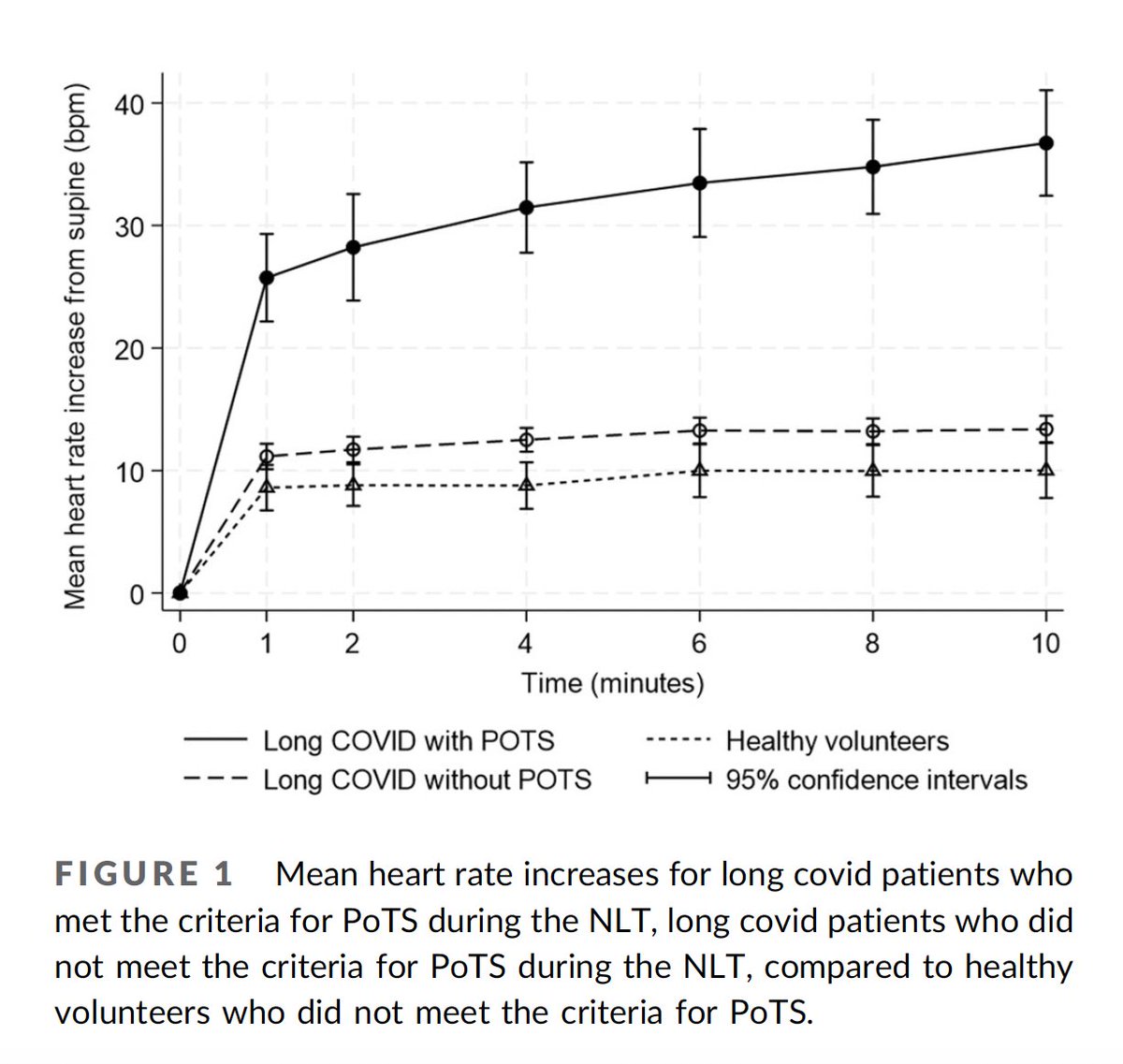 LOCOMOTION paper published - value of NASA Lean Test in long covid (and potentially other conditions with autonomic dysfunction/ orthostatic intolerance) - onlinelibrary.wiley.com/doi/full/10.10… @LOCOMOTIONstudy @UniLeedsNews @trishgreenhalgh @long_covid @LongCOVIDPhysio @Clinicalpcs