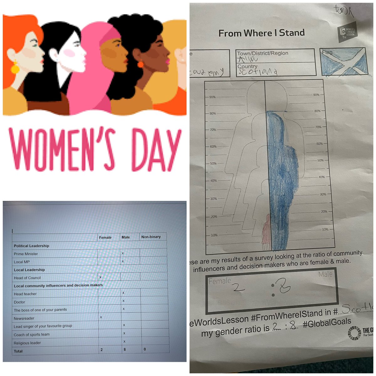 AlloaAcademySH's tweet image. The Junior Group have been looking at gender inequality this morning. @TheWorldsLesson #FromWhereIStand in #Scotland our gender ratio is 2:8 #GlobalGoals #IWD
