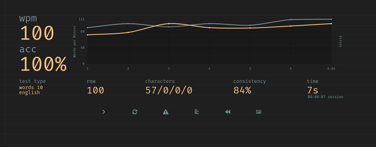 vedantwt's tweet photo. Finally reached the 100 WPM mark! https://t.co/3ISkwH8VpS