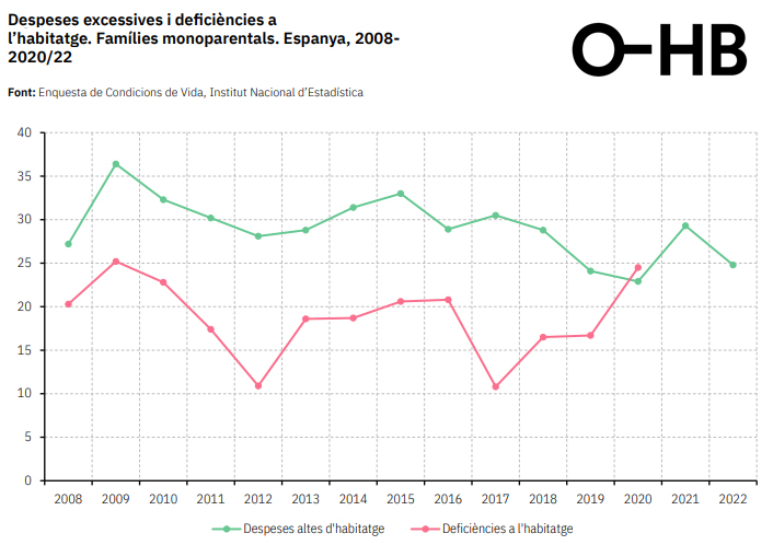 Quin paper juga el #gènere en l'accés i permanència a l'#habitatge? al Lab: Vulnerabilitat residencial a Catalunya des d'una perspectiva de gènere. Estat de la qüestió. Un recull i anàlisi de les principals dades a Catalunya: ohb.cat/project/la-vul… #observatorihabitatge #8M2024