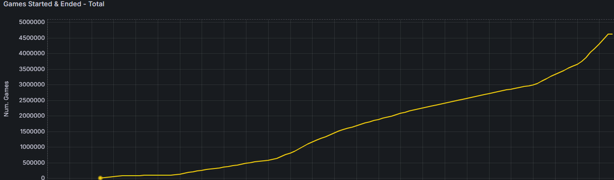 cmttat's tweet photo. Bubble Rangers getting a bullish chart. 

The number of runs is mooning. The importance of building a product revolving around a strong IP and community.

$Bubble will takeover. LFG https://t.co/JUbEzABlxZ