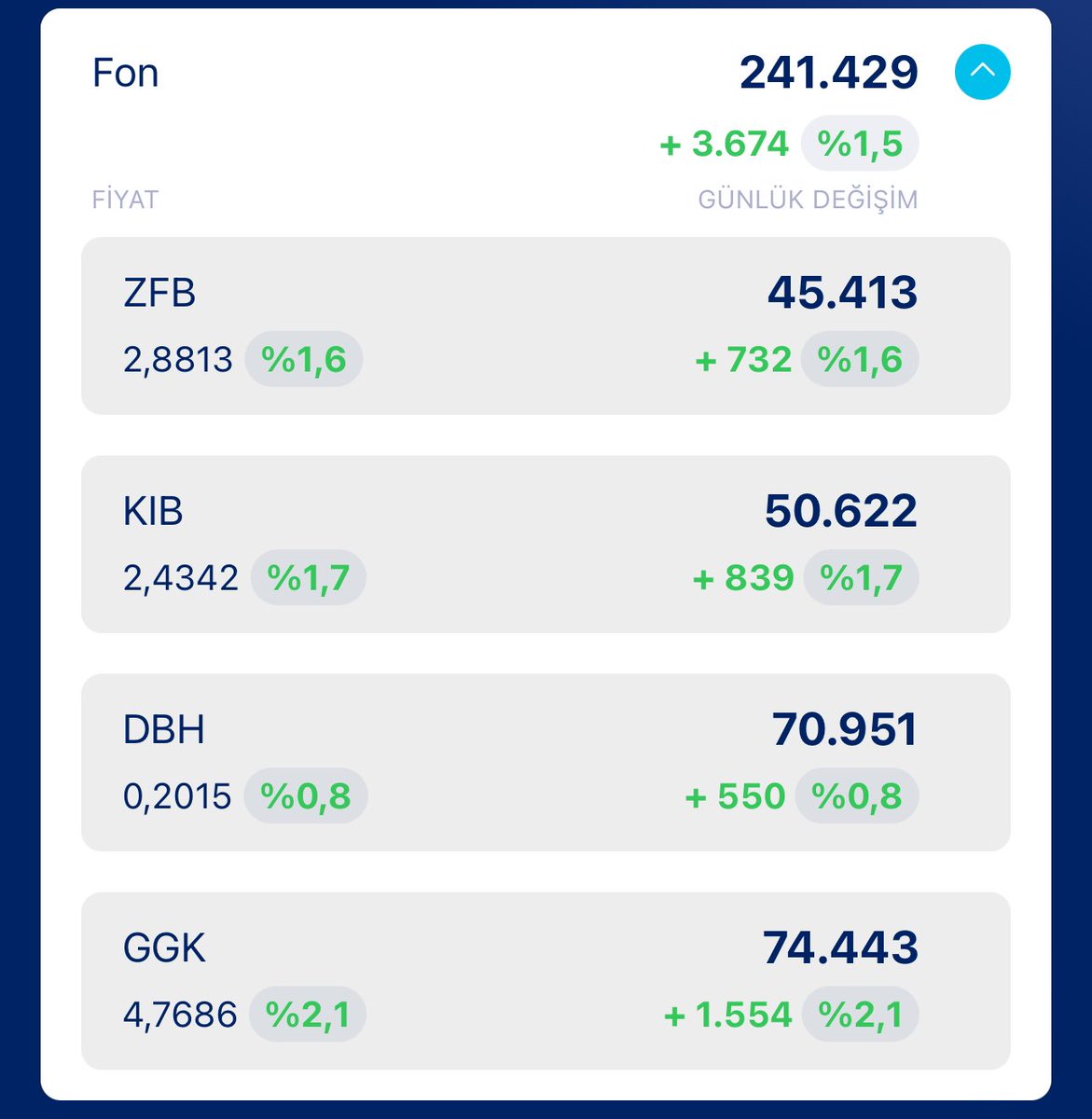 UzunYatirimci_'s tweet image. ✅ Fonlarımın günlük getirisi : 3600₺

🟢#ZFB: +%1.6
🟢#KIB: +%1.7
🟢#DBH: +%0.8
🟢#GGK: +%2.1