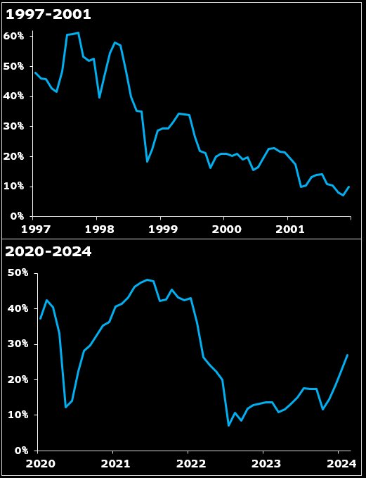 New highs faded into the market top in 2000. They are growing now. % of SPX Hitting Nee Highs: