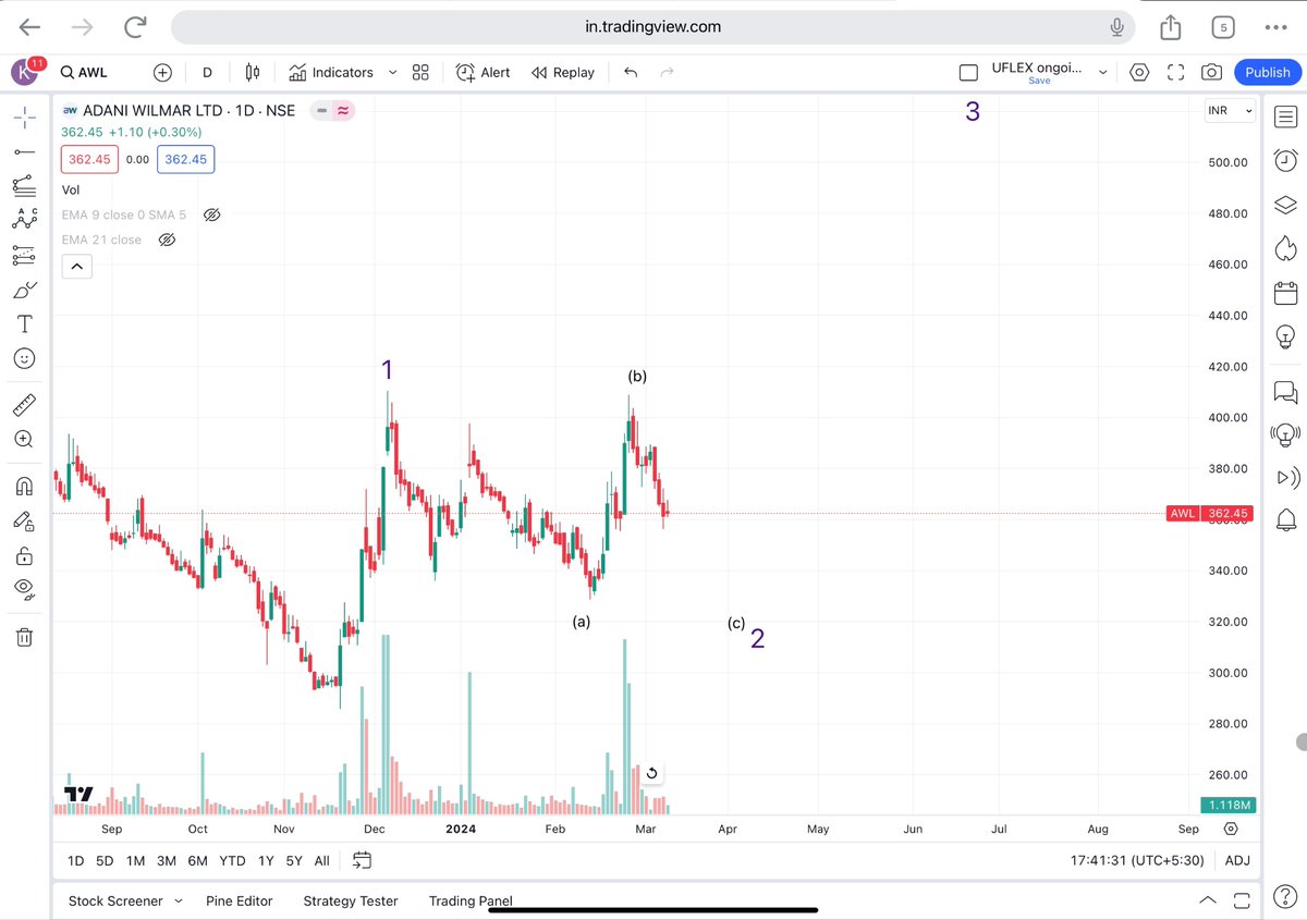 ModernRNElliott's tweet photo. Expecting 530, Once this final correction is done (328-310) Around 60%.  Adani Wilmar Ltd #AWL #Elliottwave https://t.co/YpYWa7Rnd5
