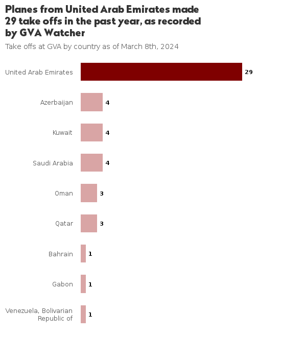GVA_Watcher's tweet photo. A dictator's plane left #GVA airport: A6-HRM used by the government of United Arab Emirates (Boeing 747) on 2024/03/08 at 12:31:01 https://t.co/s3SsTZEB95