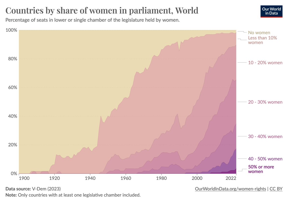 How much progress has been made toward women’s political equality? How far do we still have to go? For #InternationalWomensDay, I have written an article @OurWorldinData on women’s political rights and representation: ourworldindata.org/women-politica… A thread with the highlights: