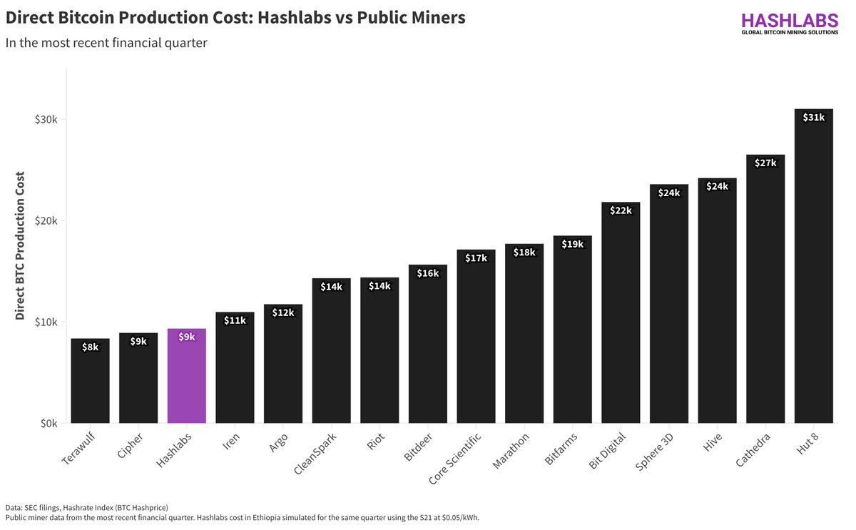 We at @HashlabsMining are proud to offer our hosting customers the  opportunity to be cost-leaders in the global #bitcoin mining industry. Our  cheap hosting rates in Ethiopia yield lower direct BTC production