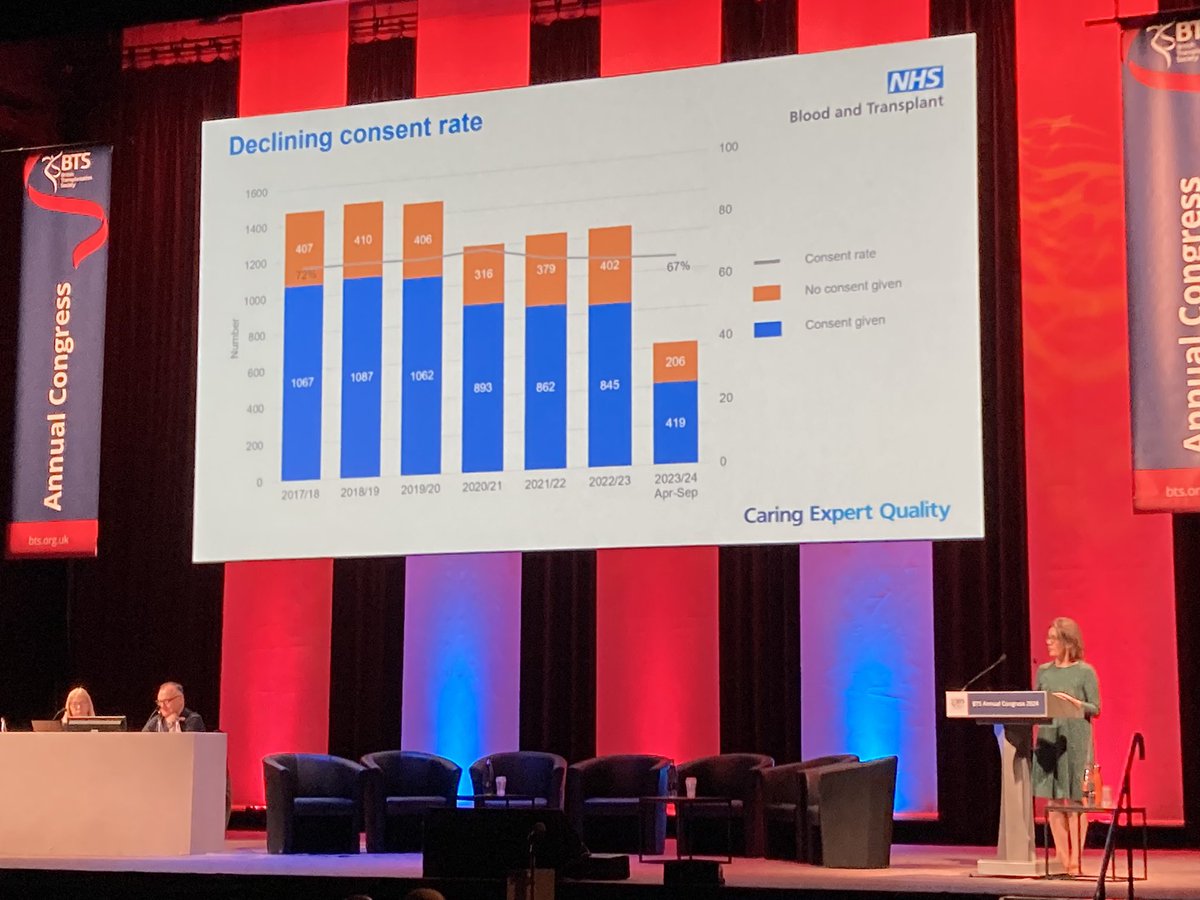 The @NHSBT_Stats team are now presenting donor and transplant statistics data to congress. #BTS2024