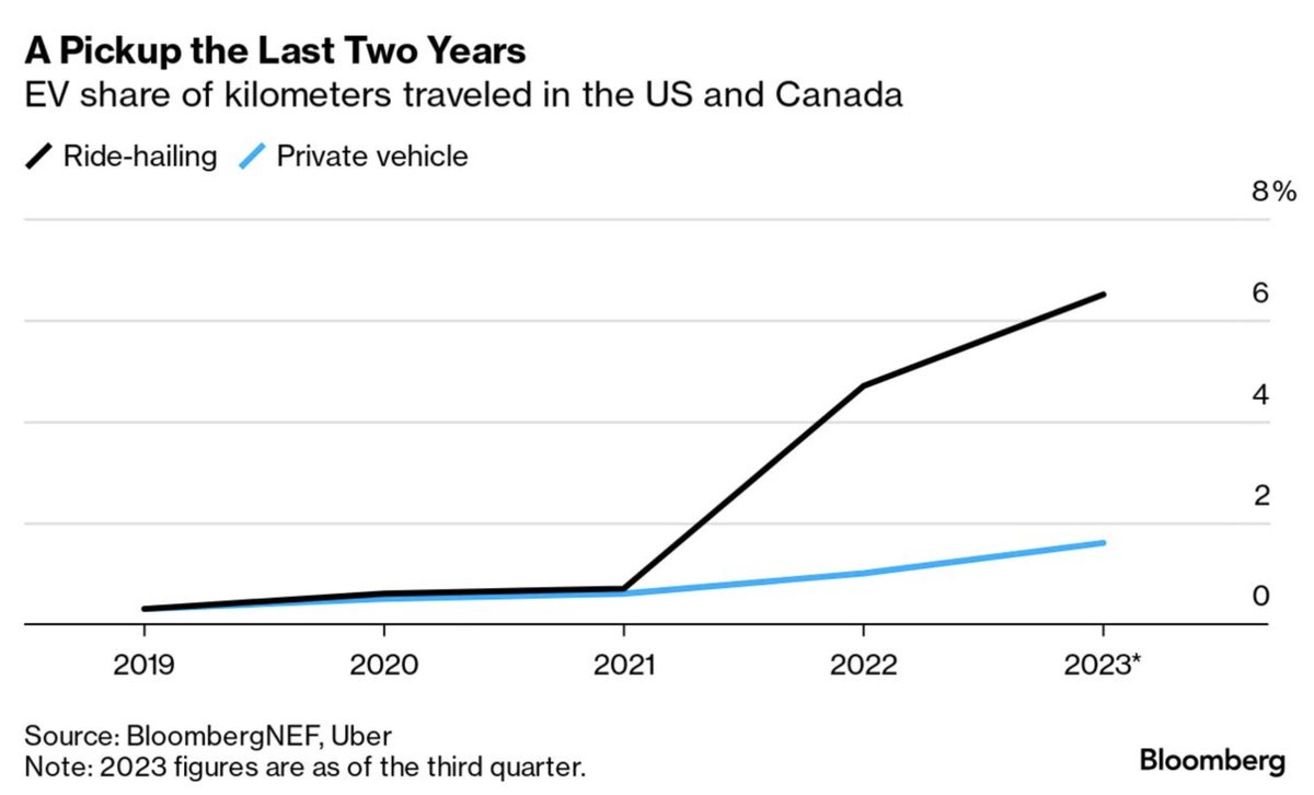 Two charts to be damn proud of <a href="/Uber/">Uber</a>