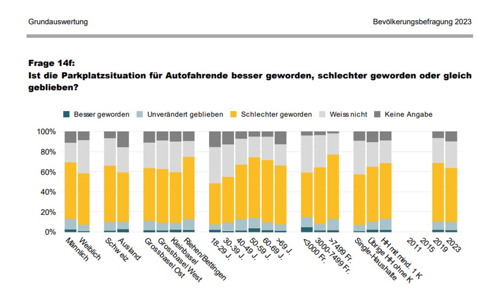 Und wieder kein Worte über die Parkplatzsituation <a href="/BaselStadt/">Kanton Basel-Stadt</a>. Die Zufriedenheit mit dem öv wird betont, aber die Unzufriedenheit der Autofahrenden wird mit keinem Wort erwähnt.