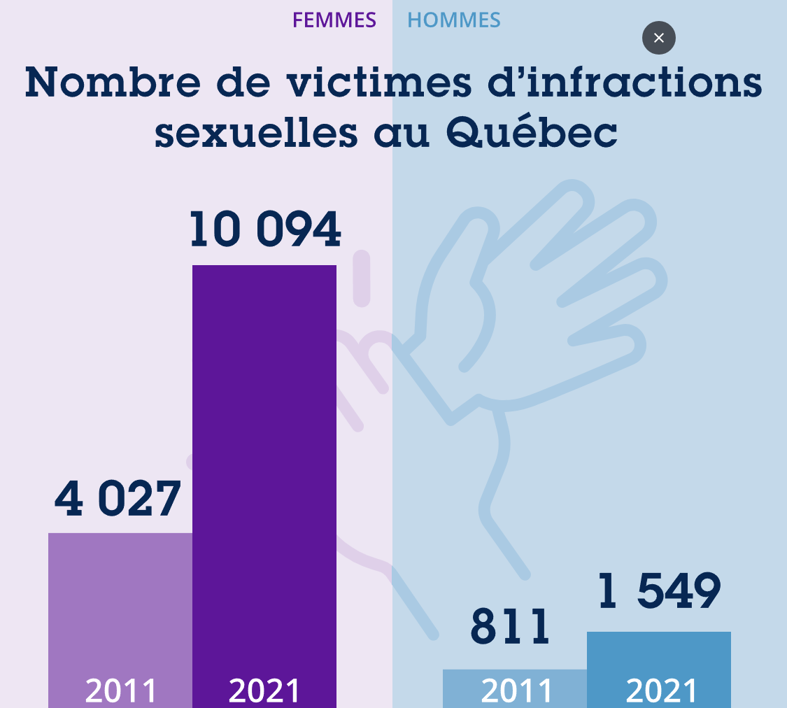 Nombre de victimes d'infractions sexuelles au Québec

#JourneeInternationaleDesDroitsDesFemmes #PolQc