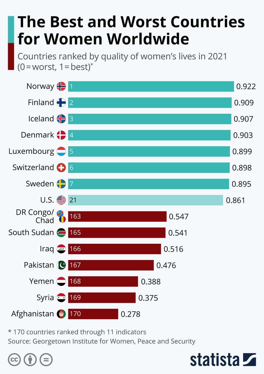 amit6060's tweet photo. @stats_feed Norway has topped the list as the best place for women to live!

At the other end, Afghanistan ranks in last place on the global index.

Women’s rights have plummeted in the country ever since the Taliban’s takeover of Kabul in August 2021 and the US and NATO’s withdrawal. https://t.co/uAFnyOJO7p