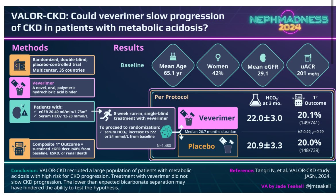 🫘Metabolic acidosis in CKD 👎Potential consequences of metabolic acidosis-  Low muscle mass/ Progression of CKD 🤔🤷\u200d♀️ Did Veverimer help-VALOR CKD  trial 👎 🛎️Veverimer-New drug-Hydrochloric acid binder  https://t.co/PBnCiIBP8x, image size:1170x684
