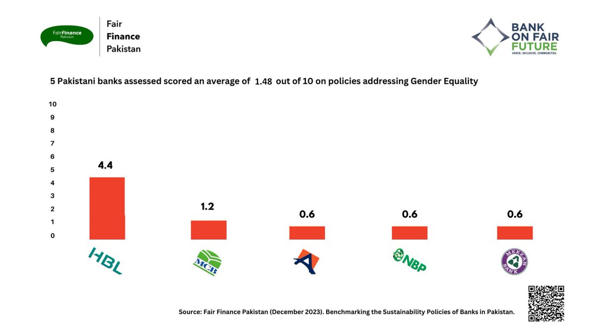 Big 5 commercial banks in #Pakistan do not disclose how they apply a gender lens to the projects they finance or invest in. #IWD2024 @StateBank_Pak @HBLPak @MCBBankPk @TheNBPak @ABLpk @MeezanBankLtd @CMShehbaz