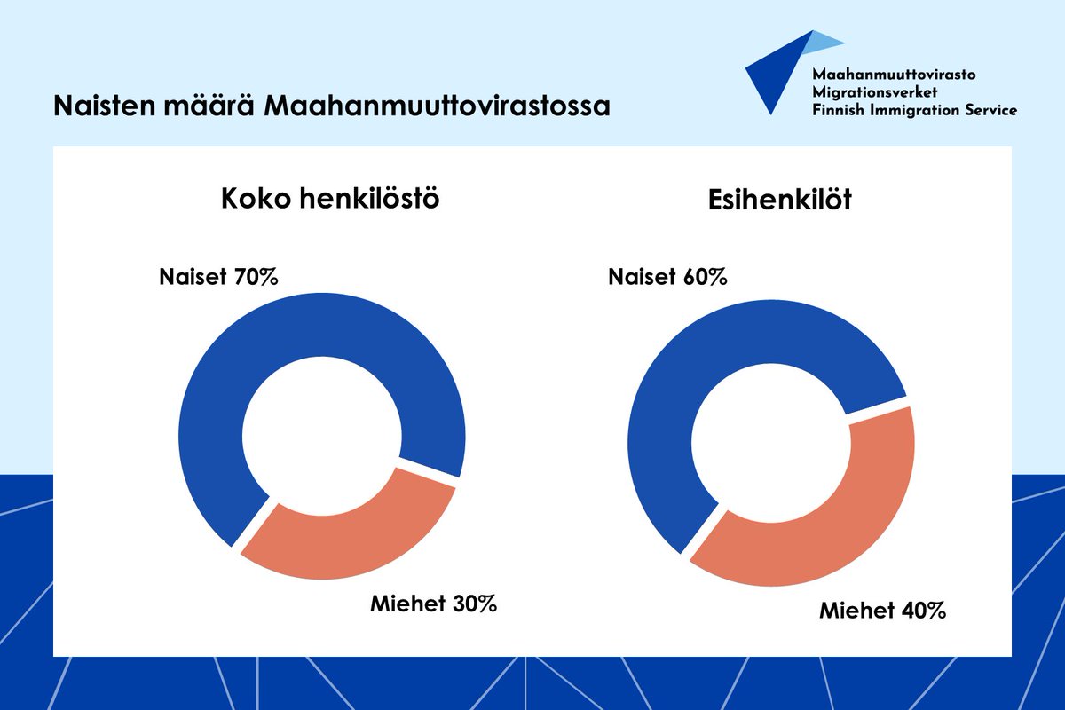 Tiesitkö, että suurin osa meistä migriläisistä on naisia? Meillä työskentelee 1 245 henkilöä, joista esihenkilöitä on 92.

🔸 Kaikista migriläisistä naisia on 70%
🔹 Esihenkilöistä naisia on 60%

Hyvää #naistenpäivää kaikille! #migrissätöissä #valtiollatöissä