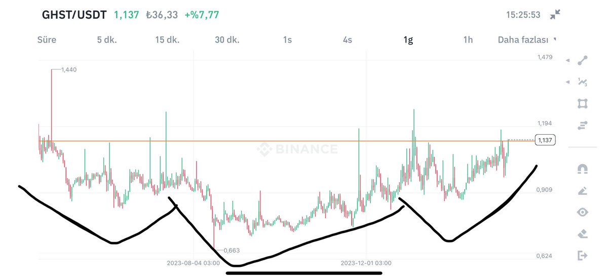 Kahinbey0's tweet photo. Ghst patlayacak…🔥🚀🚀🚀🚀

Trend kırıldı devasa tobo oluştu 🔥🚀🚀 

Yerinizi alın 🔥🚀🚀

Bana güvenen tüm dostlarım kendi kararıyla alımını yapsın..🔥🚀

Hep billikte gövde gösterisi yapacağız.. 

#bitcoin #btc #eth $BTC https://t.co/wmddWBIj2I