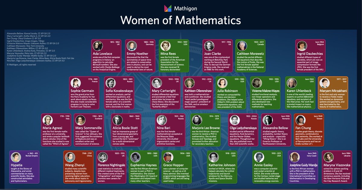 Happy International Women's Day. We’ve created an all-female version of our timeline – from Hypatia to Mirzakhani. Discover some of the most impactful women in the history of mathematics! Download for free at static.mathigon.org/women.pdf