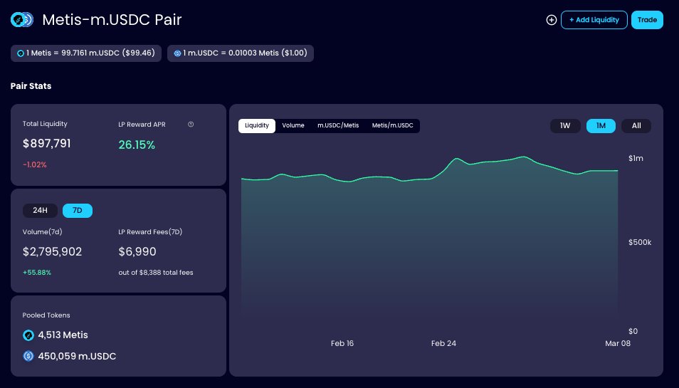 netswapofficial's tweet photo. 🏆 $METIS - $mUSDC takes the #1 pair this week!

🔹 7-Day Volume: $2.8M (+55.88%)
🔹 Total Liquidity: $897K
🔹 LP Reward APR: Solid 26.15%

With 4,513 $METIS &amp; 450,059 $mUSDC pooled, benefit from growth &amp; fantastic rewards on https://t.co/OaxrANqk7O https://t.co/umYD560TNG