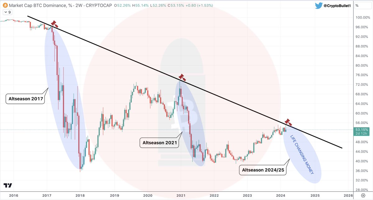 #Altseason hasn't even started yet!

As long as the #BTC Dominance stays above 50% you have an amazing opportunity to make Life Changing Money this cycle 💰 🚀

Don’t screw it up