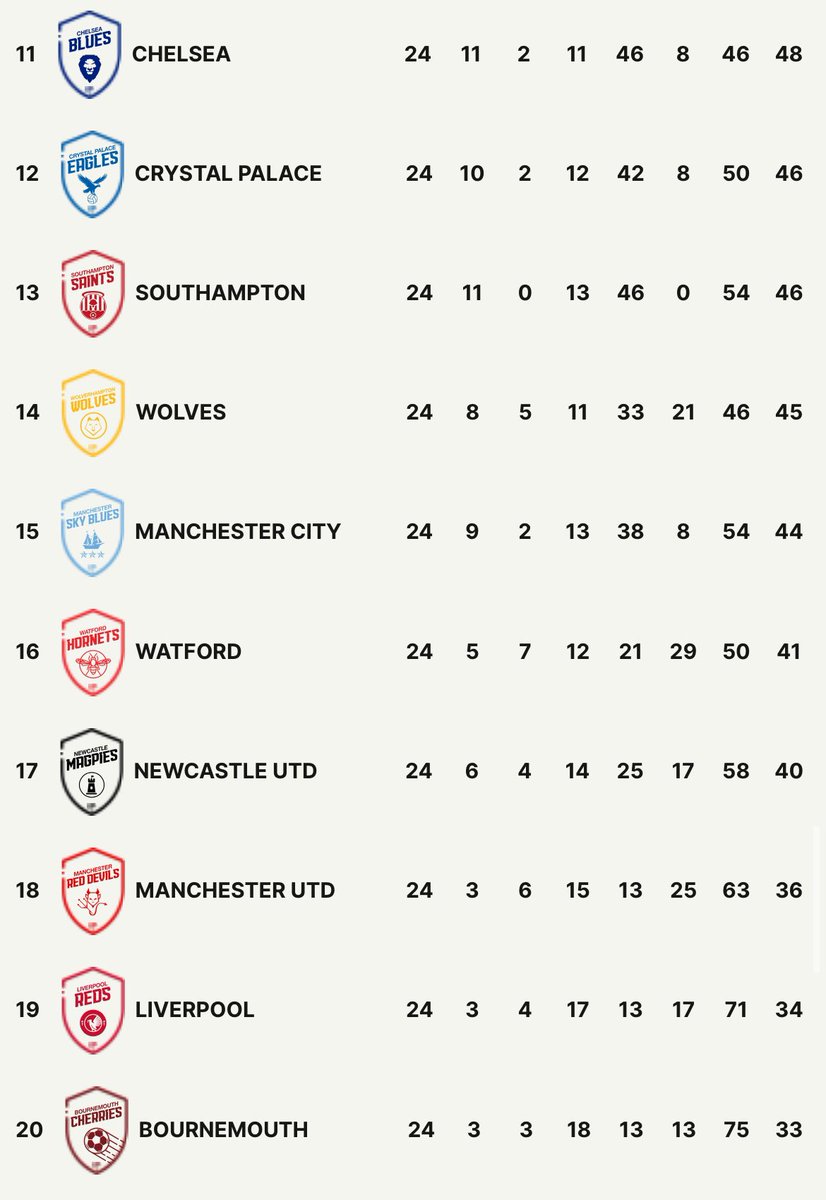 MW25! The golf don’t stop! 🏌️‍♂️A big battle near the foot of the table as Newcastle take on Bournemouth. Table toppers Leeds look to continue the great form as they face Man Utd. A Full fixtures list and long with the GPL table below with all 20 teams in action. 
#GPL
#Golf
#Expros