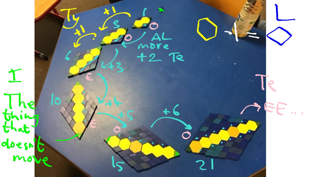 Simon_Gregg's tweet image. Looking at a growing pattern with pattern blocks - the Grade 2 students noticed a lot, including an odd-odd-even-even pattern.
#visualpatterns #growingpatterns