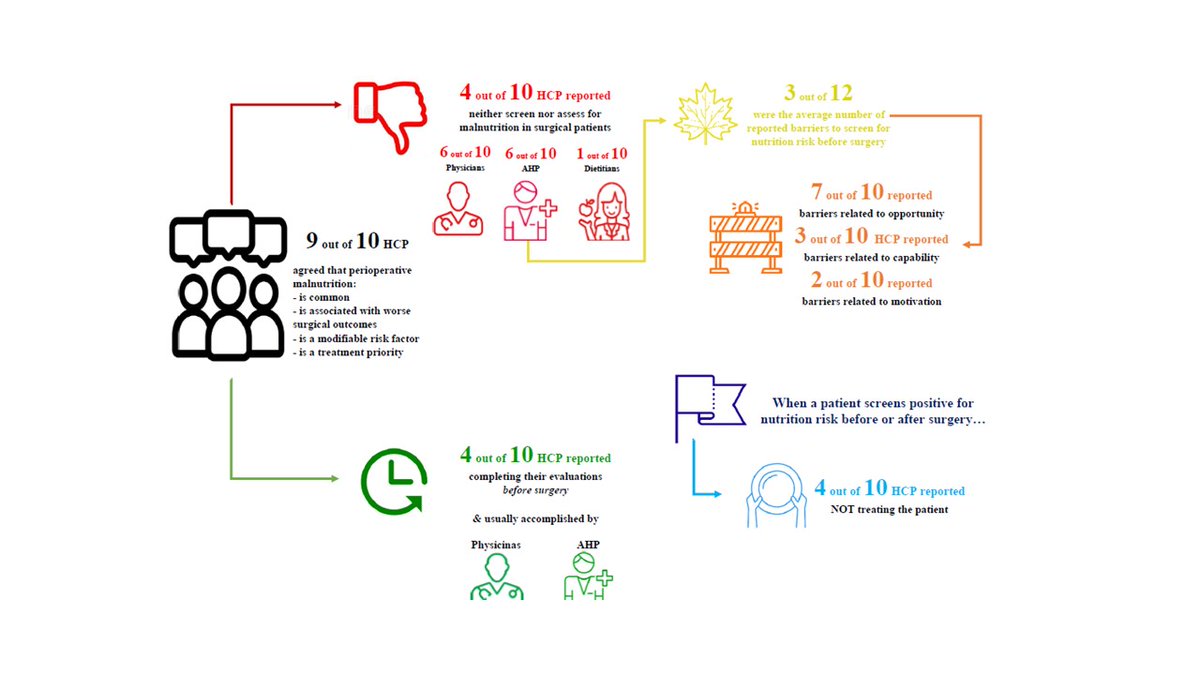 Dr. Chelsia Gillis (@chelsiagillis) on Twitter photo We identified a knowledge-to-action gap regarding perioperative malnutrition screening and treatment in Canada: cdnsciencepub.com/eprint/XBFATMK… <a href="/APNMjournal/">APNM Journal🏋️🍎</a> <a href="/SenderLiberman/">Dr. Sender Liberman, FRCSC, FACS, FASCRS</a> @DR_SantaMina <a href="/CMTF_GTCM/">CMTF_GTCM</a> <a href="/PREHABmontreal/">PREHABmontreal</a> We identified a knowledge-to-action gap regarding perioperative malnutrition screening and treatment in Canada: cdnsciencepub.com/eprint/XBFATMK… <a href="/APNMjournal/">APNM Journal🏋️🍎</a> <a href="/SenderLiberman/">Dr. Sender Liberman, FRCSC, FACS, FASCRS</a> @DR_SantaMina <a href="/CMTF_GTCM/">CMTF_GTCM</a> <a href="/PREHABmontreal/">PREHABmontreal</a>