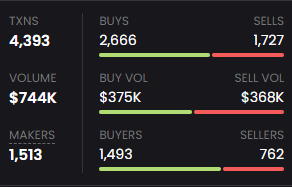 SolamiS0lana's tweet photo. $SOLAMI 

COMMUNITY IS SO LIT 

Look at our volume its reach $744K VOLUME !! Dex trending is coming

#SOLANA #SOLAMA #SOLAMI #MEMECOINS https://t.co/osttICqDGx