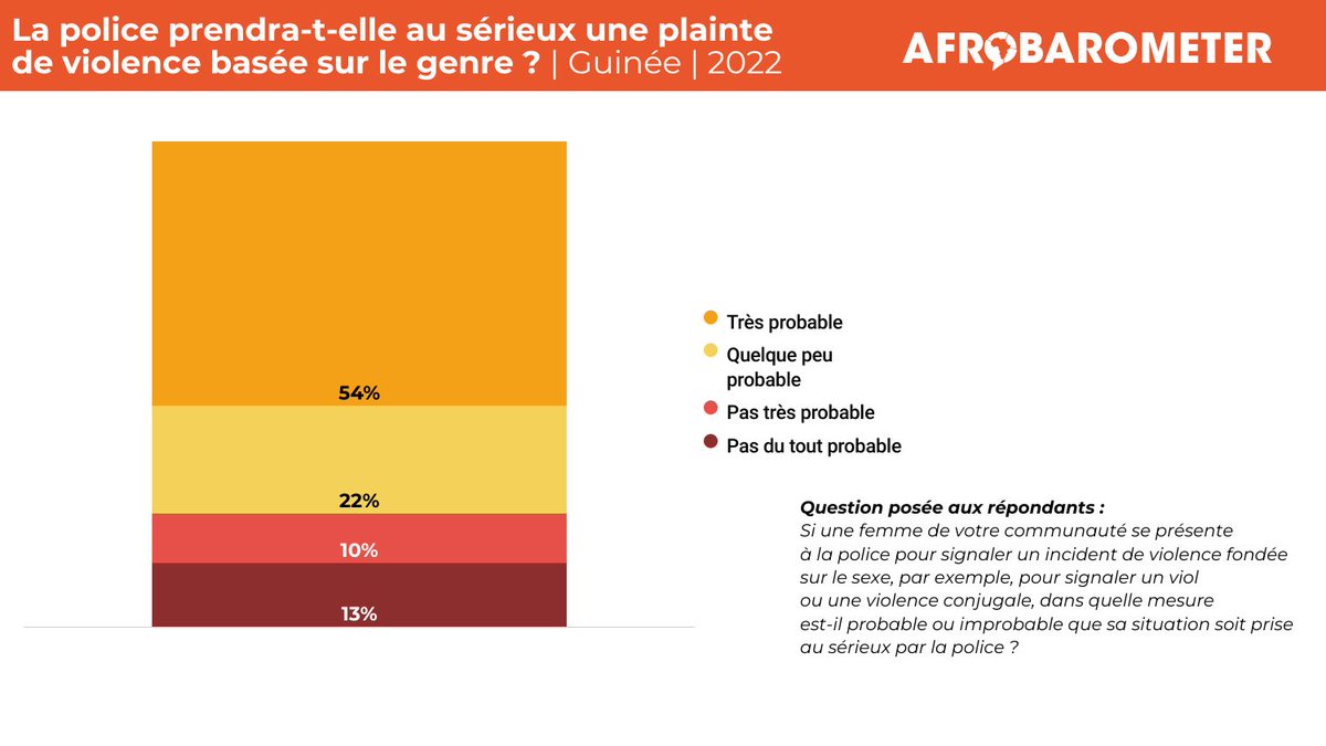 Trois quarts (76%) des Guinéens considèrent la violence conjugale comme une affaire privée à résoudre en famille et non une affaire pénale. Visitez notre site web pour en savoir plus: bit.ly/3wLvy5N #VoicesAfrica #Genre #Journeedelafemme #Guinee