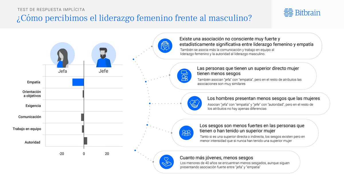 Ya tenemos los resultados del test de respuesta implícita. ¡Gracias a todos los que habéis participado!

¿Percibimos de forma no consciente el liderazgo femenino de manera diferente al masculino?

Informe completo 🔗cdn.bitbrain.com/informe_iat/se…

#DíaInternacionalDeLaMujer #8m