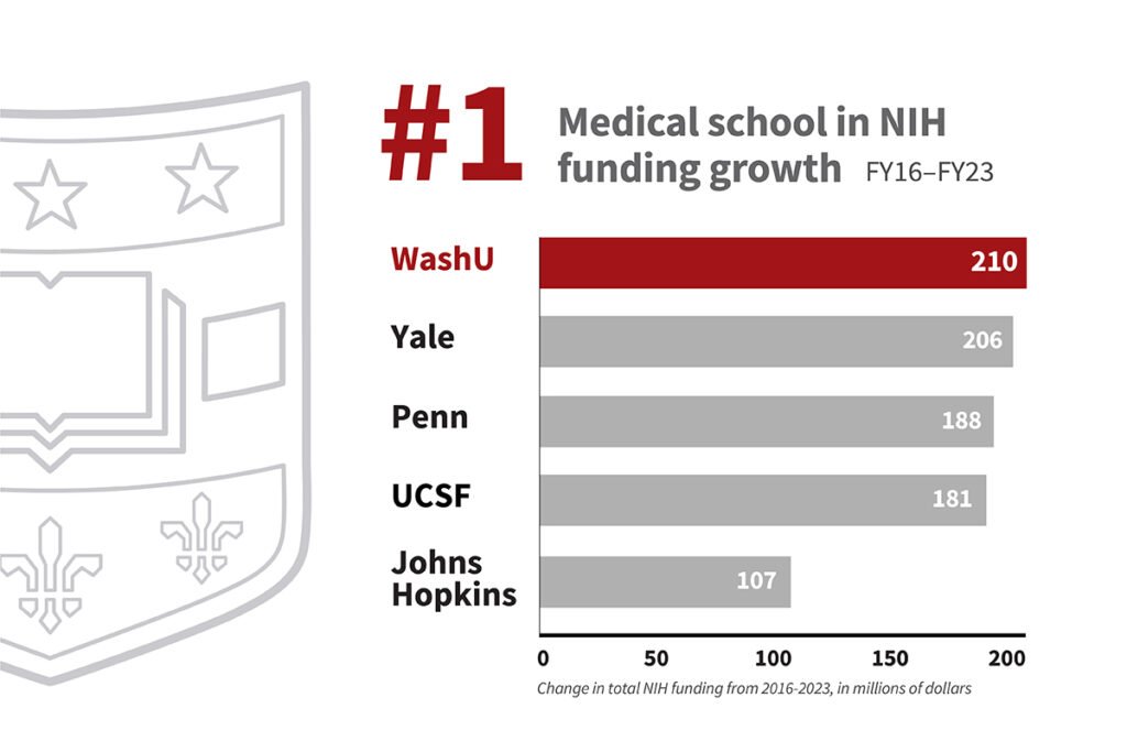 WashU Medicine rises to No. 2 in nation in NIH research funding! Plus, we're the No. 1 medical school in NIH funding growth. source.wustl.edu/2024/03/washu-…