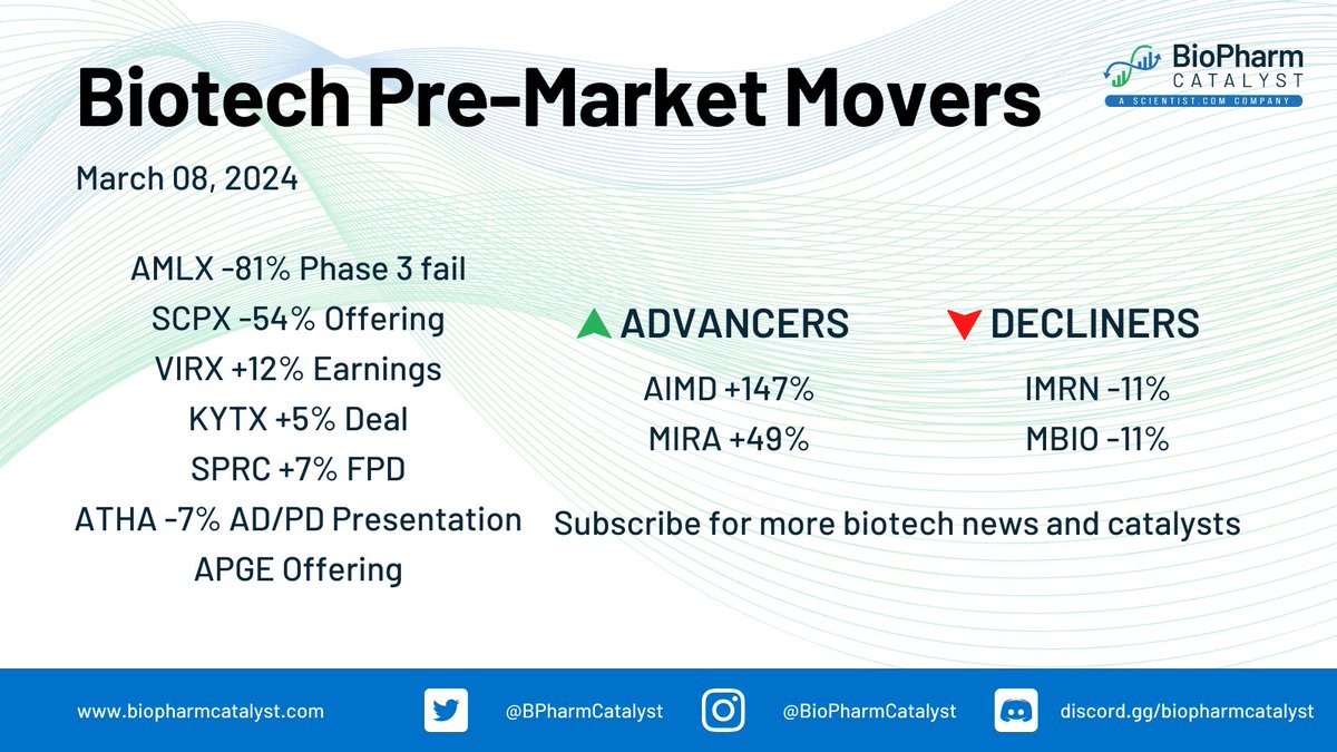 $AMLX announced topline results from the Phase 3 PHOENIX trial of AMX0035 in people living with amyotrophic lateral sclerosis (ALS). PHOENIX did not meet its primary endpoint of reaching statistical significance as measured by change from baseline in the Revised Amyotrophic…