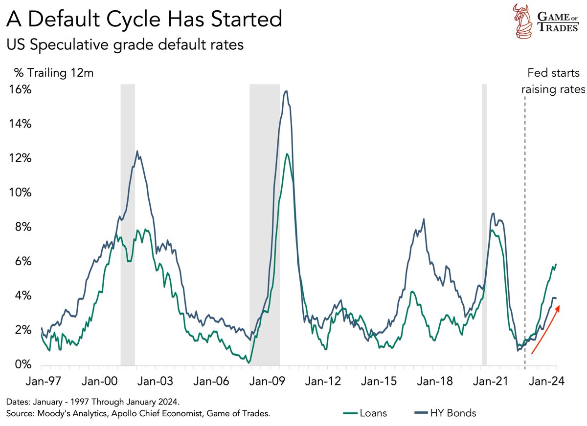 bravosresearch's tweet photo. A default cycle has started

This could get painful https://t.co/fPPWKEjfUP