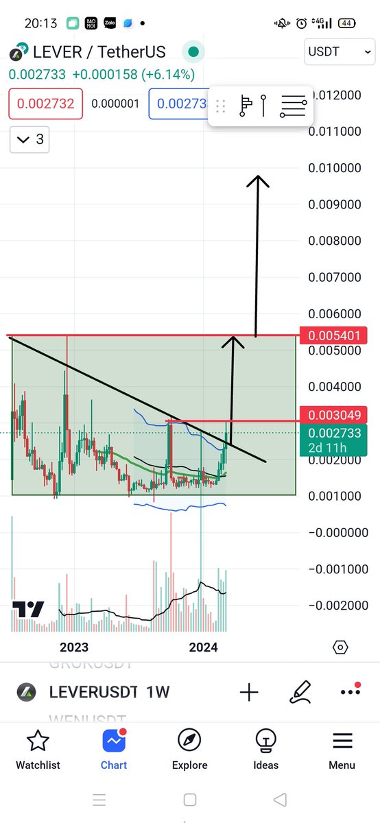 Hunter53633508's tweet photo. $Lever đang 🚀🚀🚀
Nếu đi như vậy thì sẽ như này khi cụ break ATH hoặc đẩy #BRC20
#Lever #Leverpro #LeverFi
Lever lên level ☺️ https://t.co/wvPHTaER45