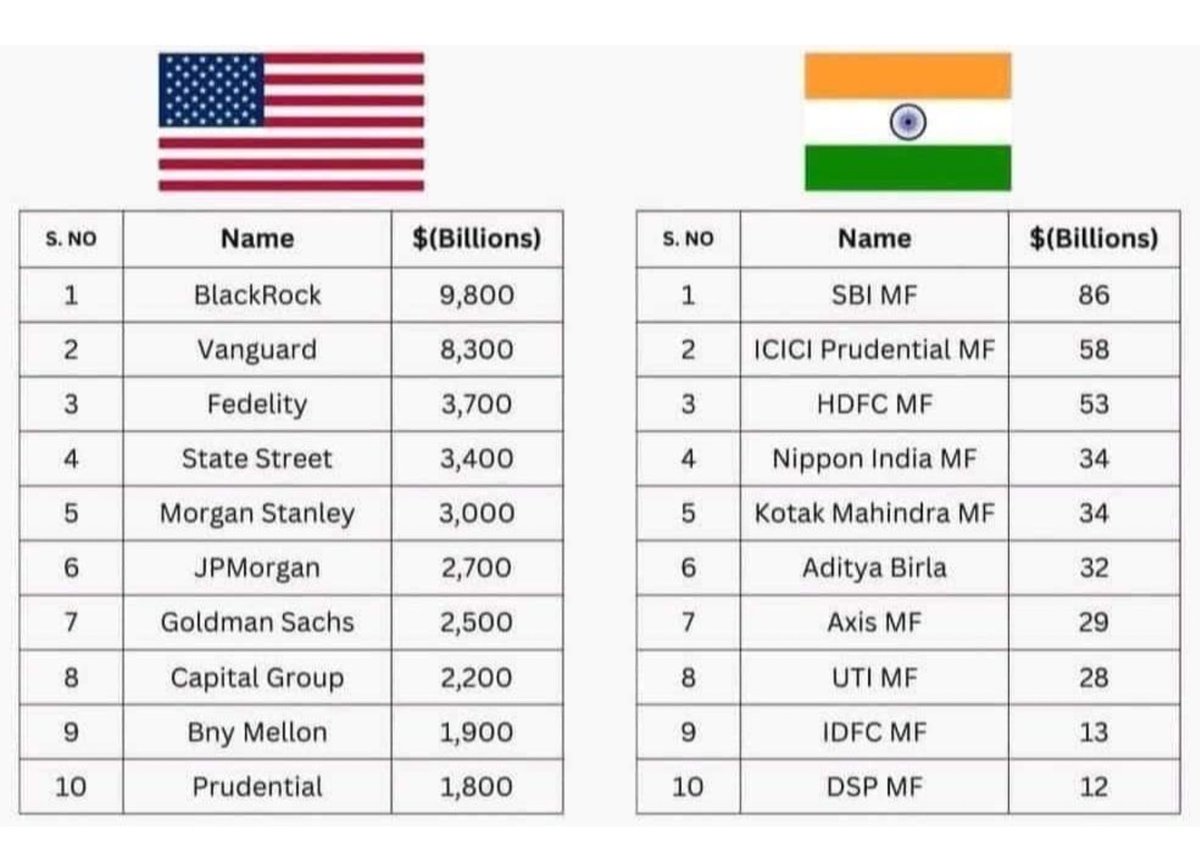 AUM of India's top AMC is below 1% of BlackRock's. Will the gap narrow down going forward?