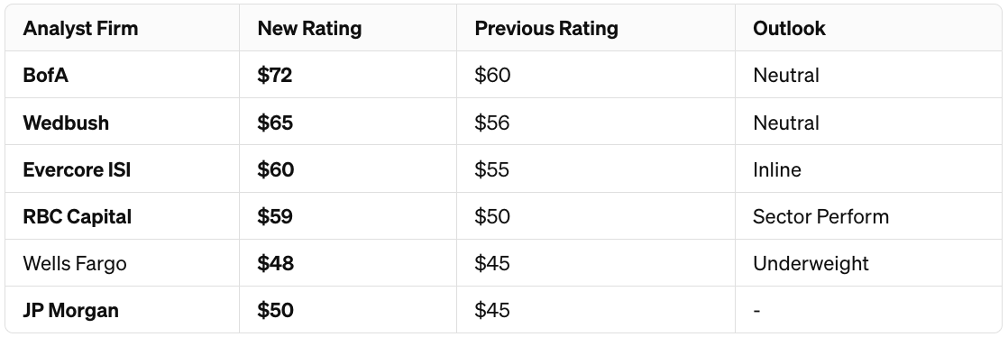 AIStockSavvy's tweet image. 📈 Analysts are tuning into $DOCU's potential! BofA jumps to $72, Wedbush to $65, and more rating hikes across the board! 🌟 Check out the latest on #DocuSign's upward trajectory.