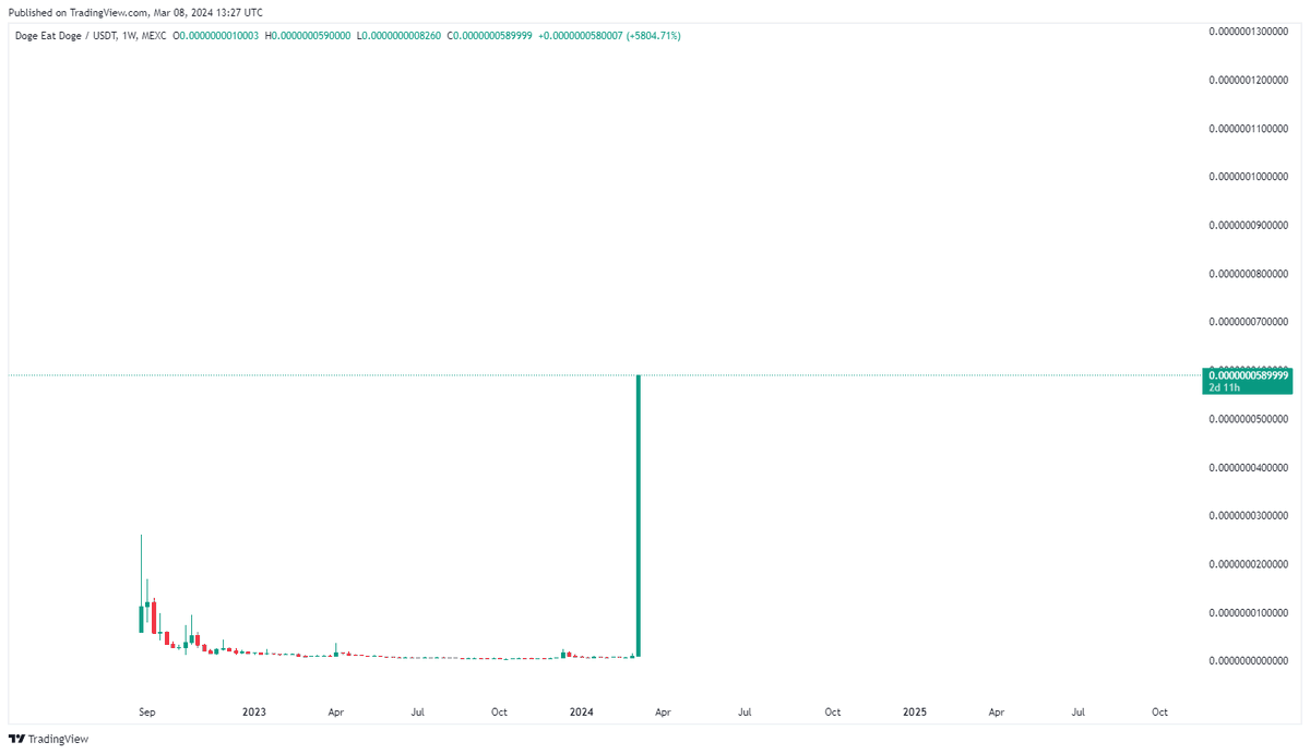 Linear chart of $omnom looks like the first ever pump of $shib.