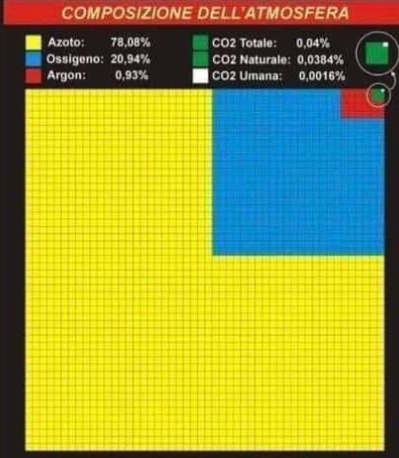 climacritic's tweet photo. Questa è la composizione % dell'atmosfera. 
In giallo l'azoto, in blu l'ossigeno.
In verde la CO2 e il puntino bianco quella prodotta dall'attività umana.
E' per quel puntino bianco che noi dovremmo cambiare il nostro stile di vita.

No, solo per dire. https://t.co/A14XjYeUZJ