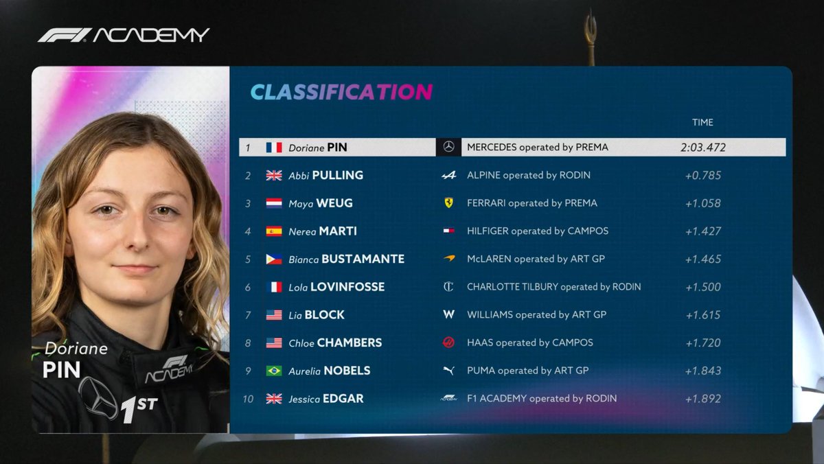 moonbas3's tweet image. When pole is almost 1 second up on everyone else 👀
#f1a #SaudiGP