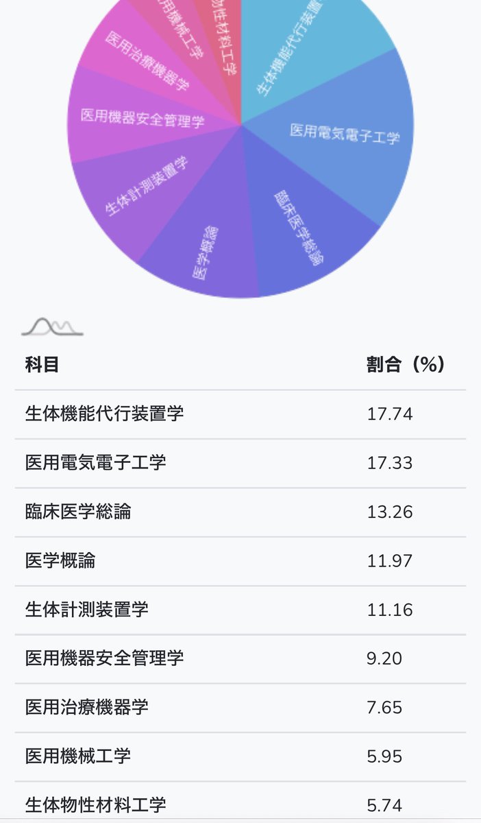 1s_x12's tweet photo. 国試の比重が臨床医学、生体計測かなり取ってるのにまだ履修してないのやばすぎて重点的に勉強してる😇 https://t.co/jYozWZ2R0P