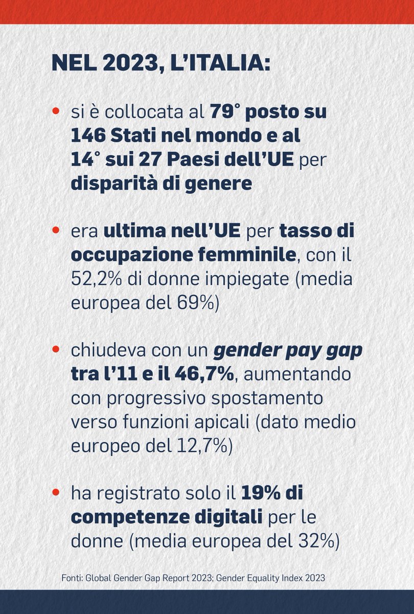 FondazioneGCNI's tweet photo. 🔴 Questo 8 marzo, firma il Manifesto “Imprese per le Persone e la Società”: https://t.co/tCPswJLLF9

#GenderEquality
#SDG5
#InternationalWomensDay
#IWD2024
#UnendoImprese
#UnitingBusiness https://t.co/nEd9f1Wh3j