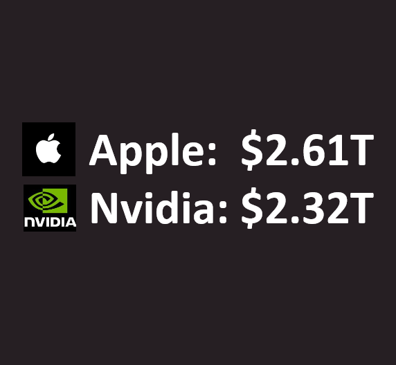 RealEconomics_'s tweet photo. Is #Nvidia about to exceed the market cap of #Apple 👀
$NVDA $AAPL https://t.co/9GATzMWLcq
