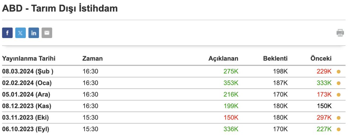 Selcoin's tweet photo. Abd tarım dışı istihdam beklenti üstü 275K açıklandı.
İşsizlik %3.7 beklenirken %3.9 olarak açıklandı. https://t.co/1aOLv20Zny