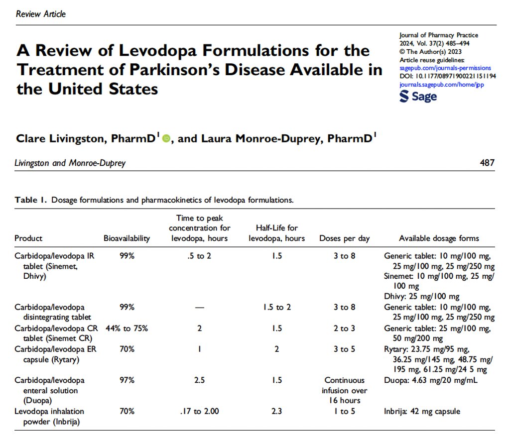 Do you know all the levodopa medication formulations in the US available for use in treatment of Parkinson's disease. New review paper by Livingston and Monroe-Duprey in the Journal of Pharmacy Practice is a nice quick read. Key Points: - Levodopa is still the best treatment for